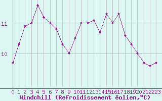 Courbe du refroidissement olien pour Saint-Martin-de-Londres (34)