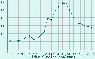 Courbe de l'humidex pour Toulouse-Francazal (31)