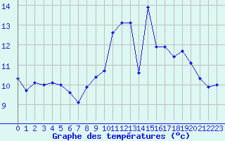 Courbe de tempratures pour Chailles (41)