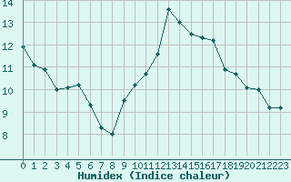 Courbe de l'humidex pour Lyon - Bron (69)