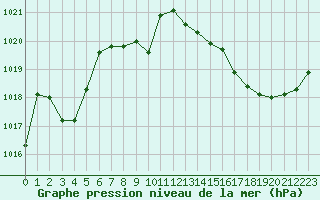 Courbe de la pression atmosphrique pour Prigueux (24)