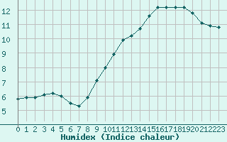 Courbe de l'humidex pour Leign-les-Bois (86)