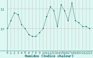 Courbe de l'humidex pour Cap de la Hve (76)