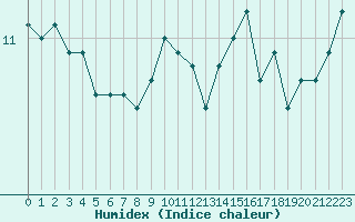 Courbe de l'humidex pour Trets (13)