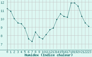 Courbe de l'humidex pour Cap Gris-Nez (62)