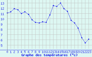 Courbe de tempratures pour Saint-Mdard-d