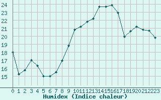 Courbe de l'humidex pour Troyes (10)