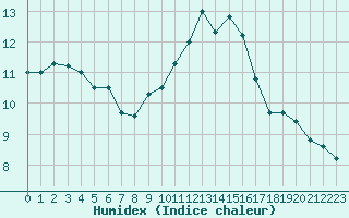 Courbe de l'humidex pour Haegen (67)