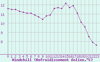 Courbe du refroidissement olien pour Ruffiac (47)