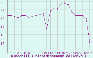 Courbe du refroidissement olien pour Vias (34)