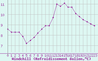 Courbe du refroidissement olien pour Bures-sur-Yvette (91)