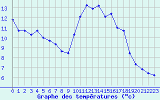 Courbe de tempratures pour Ploeren (56)