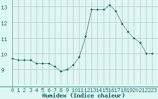 Courbe de l'humidex pour Courcouronnes (91)