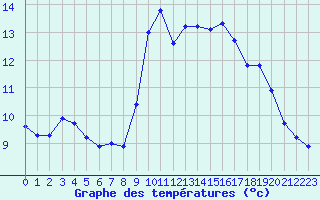 Courbe de tempratures pour La Javie (04)