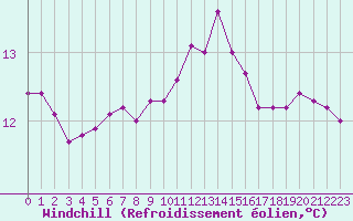 Courbe du refroidissement olien pour Leucate (11)