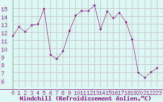 Courbe du refroidissement olien pour Bagnres-de-Luchon (31)
