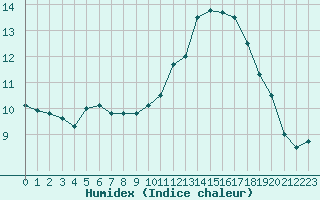 Courbe de l'humidex pour Combs-la-Ville (77)