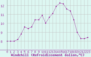 Courbe du refroidissement olien pour Le Havre - Octeville (76)