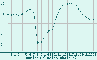 Courbe de l'humidex pour Dieppe (76)