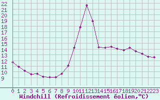 Courbe du refroidissement olien pour Chamonix-Mont-Blanc (74)