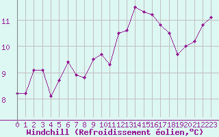 Courbe du refroidissement olien pour Le Mans (72)