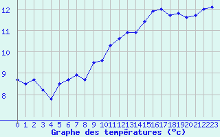 Courbe de tempratures pour Le Bourget (93)