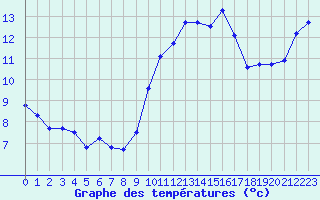 Courbe de tempratures pour Arles (13)