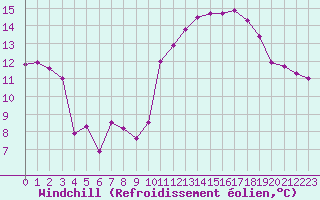 Courbe du refroidissement olien pour Cavalaire-sur-Mer (83)