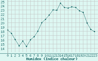 Courbe de l'humidex pour Dijon / Longvic (21)