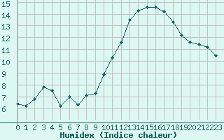 Courbe de l'humidex pour Troyes (10)