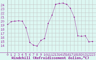 Courbe du refroidissement olien pour Albi (81)