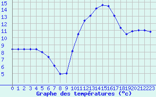 Courbe de tempratures pour Besanon (25)
