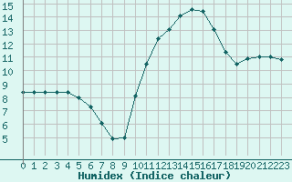 Courbe de l'humidex pour Besanon (25)