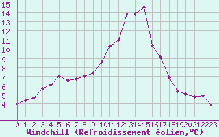 Courbe du refroidissement olien pour Saint-Yrieix-le-Djalat (19)
