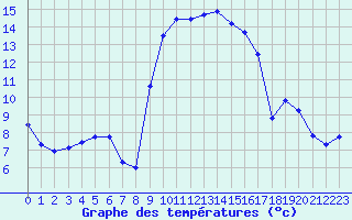 Courbe de tempratures pour Sanary-sur-Mer (83)