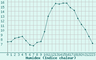 Courbe de l'humidex pour Agde (34)