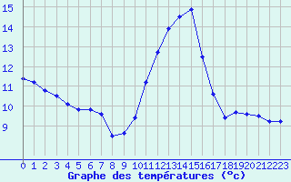 Courbe de tempratures pour Dolembreux (Be)