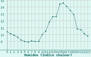 Courbe de l'humidex pour Chamonix-Mont-Blanc (74)