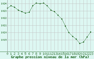 Courbe de la pression atmosphrique pour Xert / Chert (Esp)