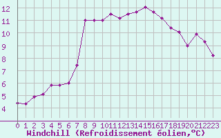 Courbe du refroidissement olien pour Lamballe (22)