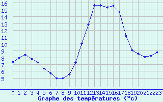 Courbe de tempratures pour Voinmont (54)