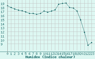 Courbe de l'humidex pour Deauville (14)