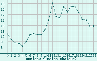 Courbe de l'humidex pour Neuville-de-Poitou (86)