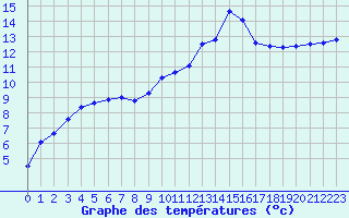 Courbe de tempratures pour Cazaux (33)