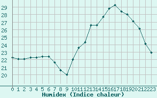 Courbe de l'humidex pour Mirebeau (86)