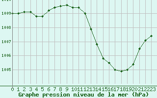 Courbe de la pression atmosphrique pour Orlans (45)