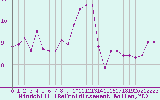 Courbe du refroidissement olien pour Six-Fours (83)