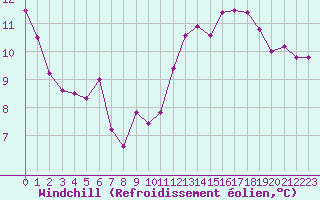 Courbe du refroidissement olien pour Trappes (78)