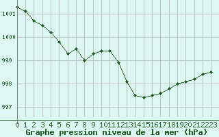 Courbe de la pression atmosphrique pour Rouen (76)