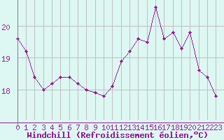 Courbe du refroidissement olien pour Ploeren (56)